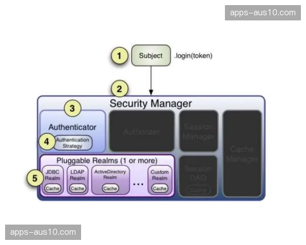 数字身份系统统一认证 简化多平台登录与授权逻辑