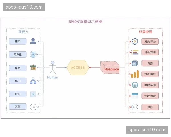 权限分级模型控制周边申领 规避赛事内部物料非正常损耗